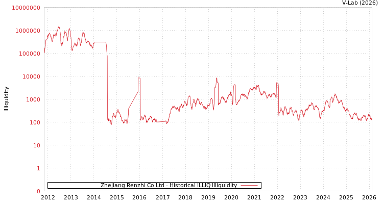 graph of Zhejiang Renzhi Co Ltd ILLIQ-HIST
