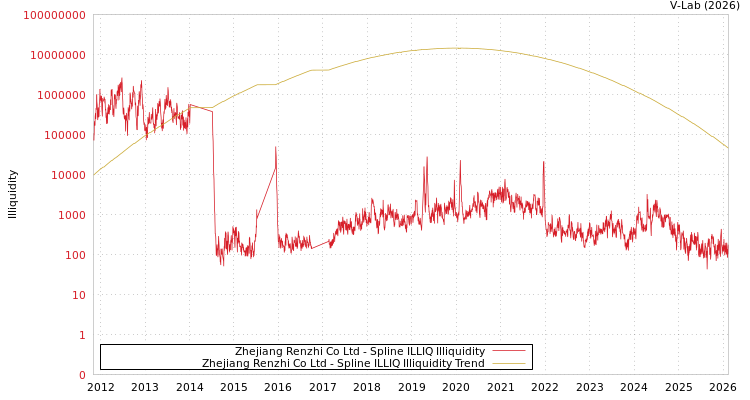 graph of Zhejiang Renzhi Co Ltd ILLIQ-SMEM
