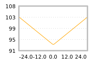 Impact of return on liquidity tomorrow