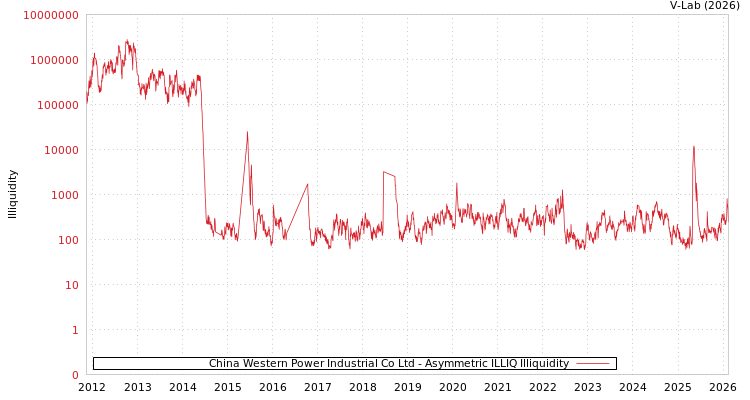 graph of China Western Power Industrial Co Ltd ILLIQ-AMEM