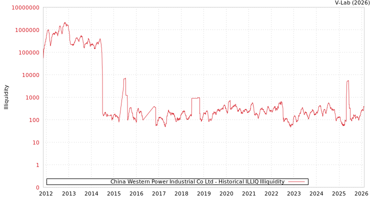 graph of China Western Power Industrial Co Ltd ILLIQ-HIST
