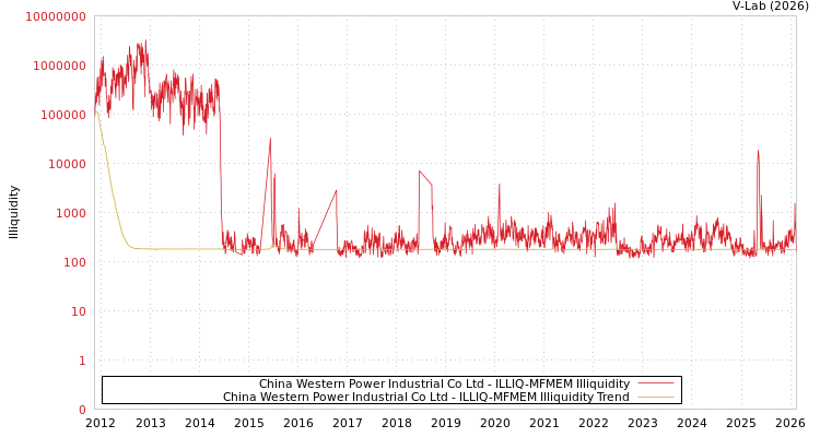 graph of China Western Power Industrial Co Ltd ILLIQ-MFMEM