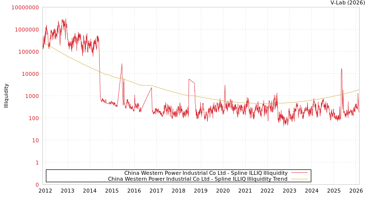 graph of China Western Power Industrial Co Ltd ILLIQ-SMEM