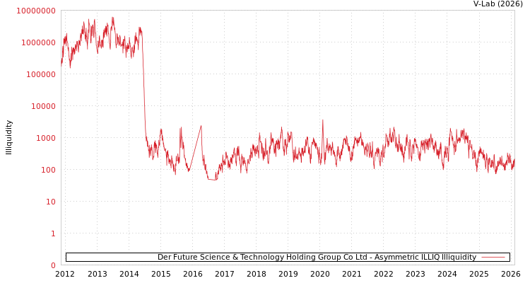 graph of Der Future Science & Technology Holding Group Co Ltd ILLIQ-AMEM