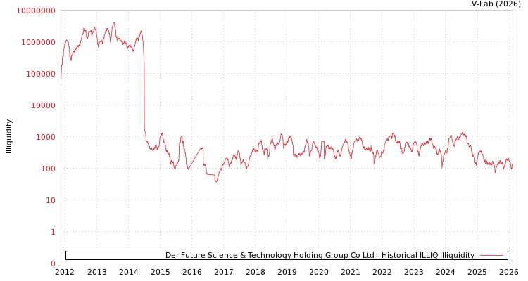 graph of Der Future Science & Technology Holding Group Co Ltd ILLIQ-HIST