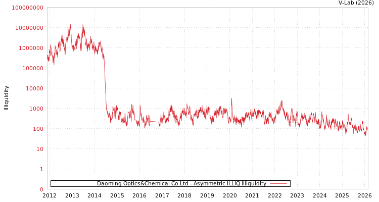 graph of Daoming Optics&Chemical Co Ltd ILLIQ-AMEM