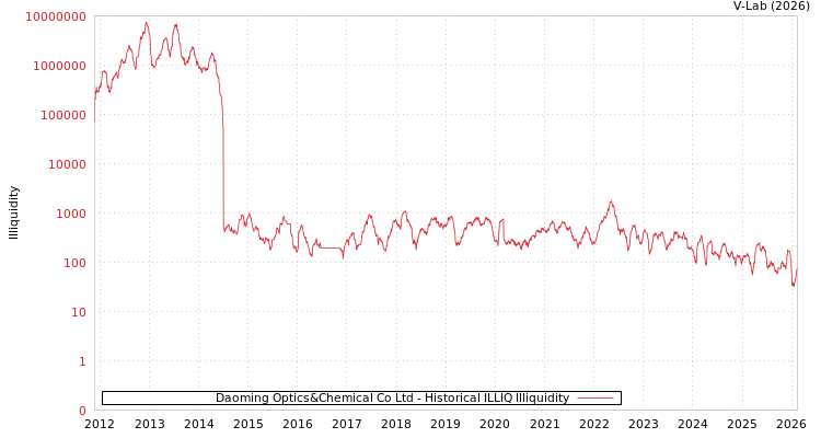 graph of Daoming Optics&Chemical Co Ltd ILLIQ-HIST