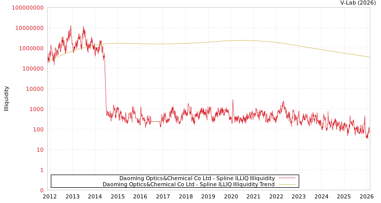 graph of Daoming Optics&Chemical Co Ltd ILLIQ-SMEM
