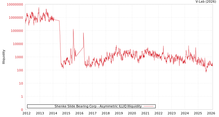 graph of Shenke Slide Bearing Corp ILLIQ-AMEM