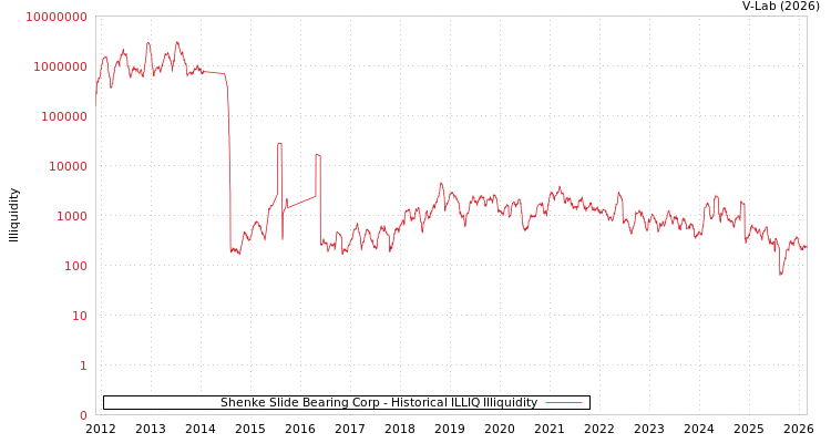 graph of Shenke Slide Bearing Corp ILLIQ-HIST