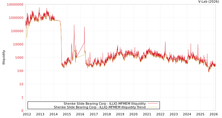 graph of Shenke Slide Bearing Corp ILLIQ-MFMEM