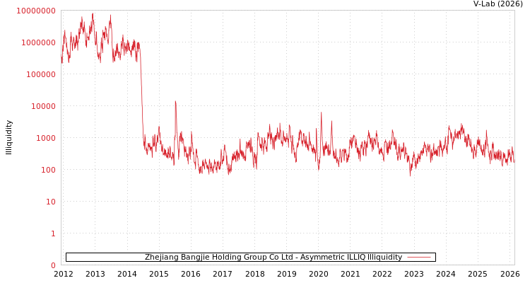 graph of Zhejiang Bangjie Holding Group Co Ltd ILLIQ-AMEM