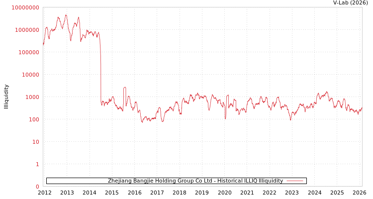 graph of Zhejiang Bangjie Holding Group Co Ltd ILLIQ-HIST