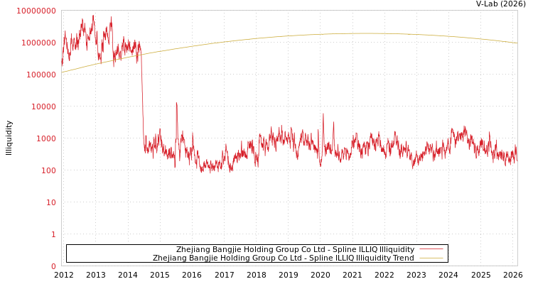 graph of Zhejiang Bangjie Holding Group Co Ltd ILLIQ-SMEM