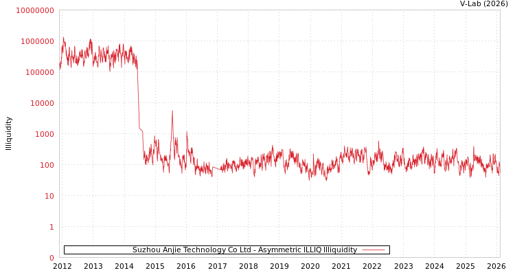 graph of Suzhou Anjie Technology Co Ltd ILLIQ-AMEM