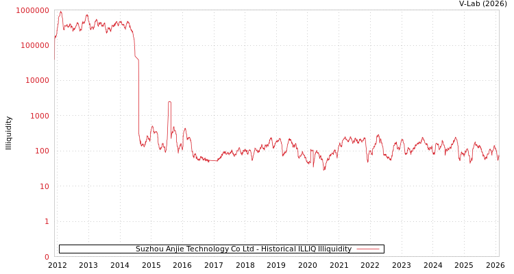 graph of Suzhou Anjie Technology Co Ltd ILLIQ-HIST