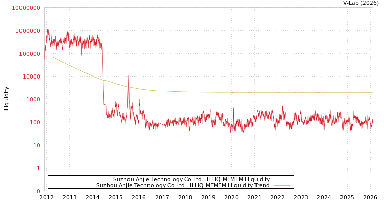 graph of Suzhou Anjie Technology Co Ltd ILLIQ-MFMEM