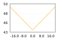 Impact of return on liquidity tomorrow