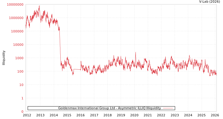 graph of Goldenmax International Group Ltd ILLIQ-AMEM