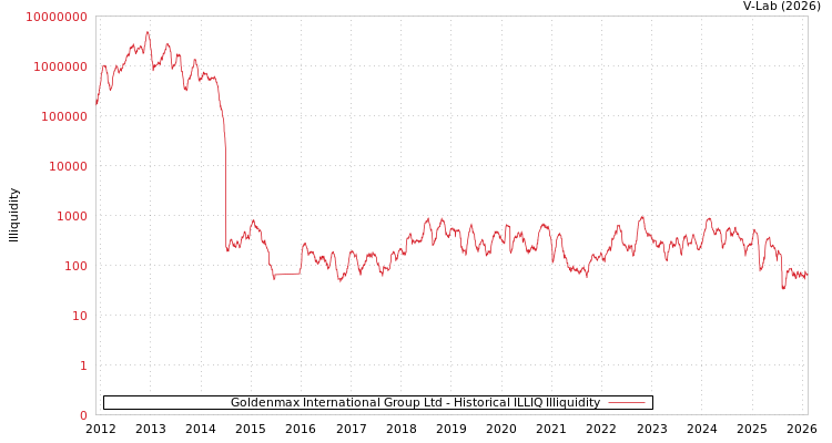 graph of Goldenmax International Group Ltd ILLIQ-HIST