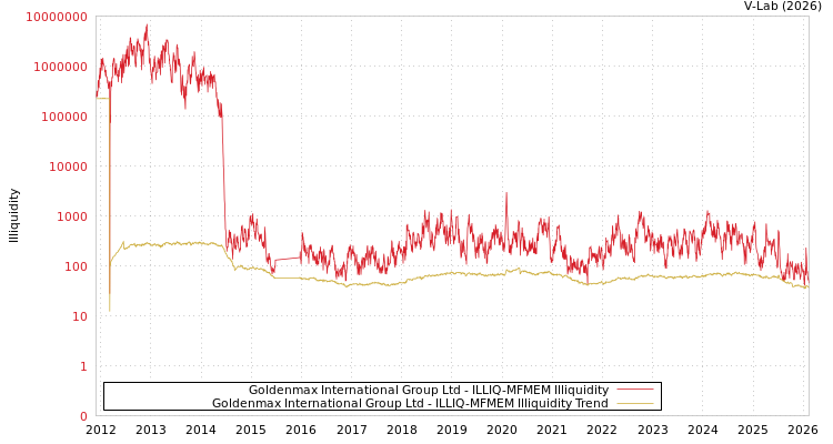 graph of Goldenmax International Group Ltd ILLIQ-MFMEM
