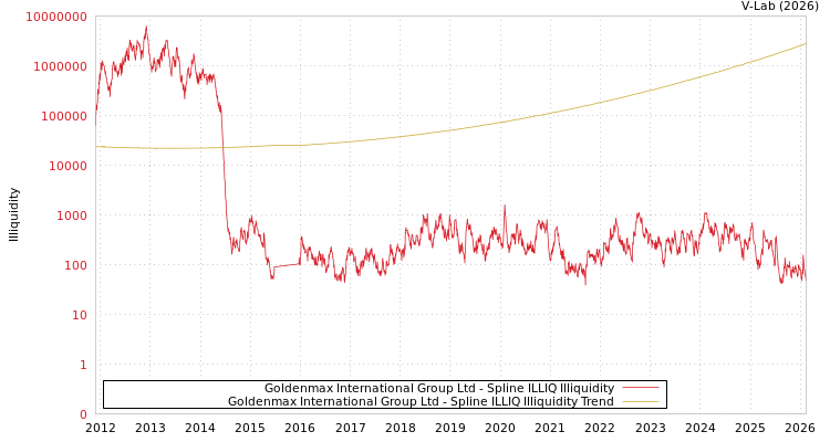 graph of Goldenmax International Group Ltd ILLIQ-SMEM
