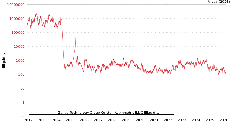 graph of Zanyu Technology Group Co Ltd ILLIQ-AMEM
