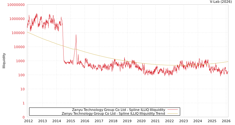 graph of Zanyu Technology Group Co Ltd ILLIQ-SMEM