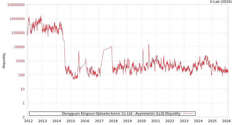 graph of Dongguan Kingsun Optoelectronic Co Ltd ILLIQ-AMEM