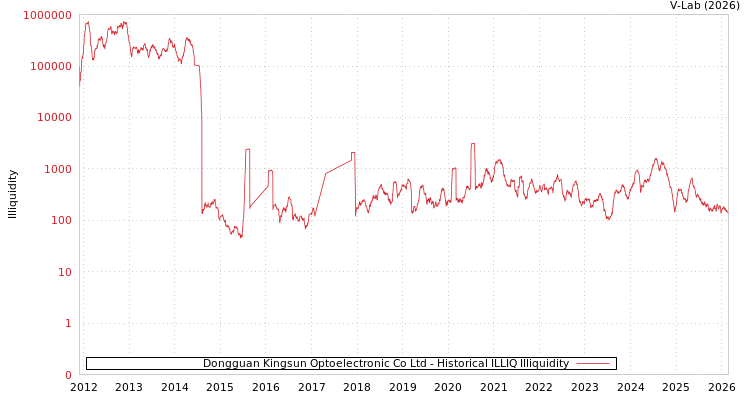 graph of Dongguan Kingsun Optoelectronic Co Ltd ILLIQ-HIST