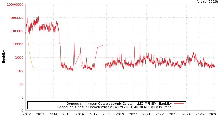 graph of Dongguan Kingsun Optoelectronic Co Ltd ILLIQ-MFMEM