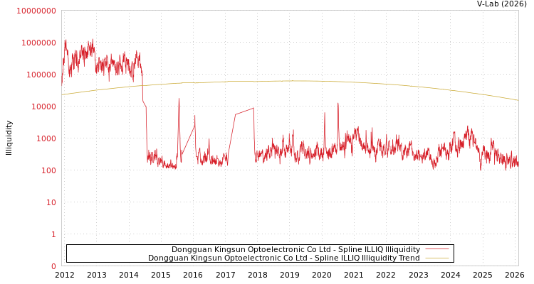 graph of Dongguan Kingsun Optoelectronic Co Ltd ILLIQ-SMEM