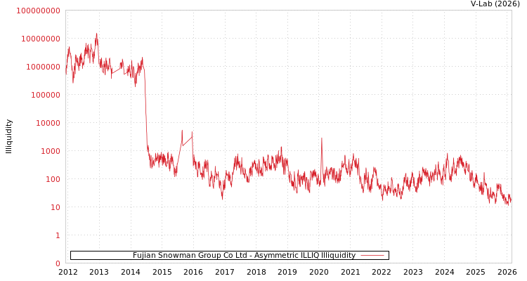 graph of Fujian Snowman Group Co Ltd ILLIQ-AMEM