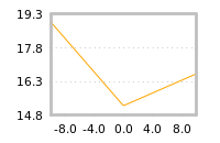 Impact of return on liquidity tomorrow