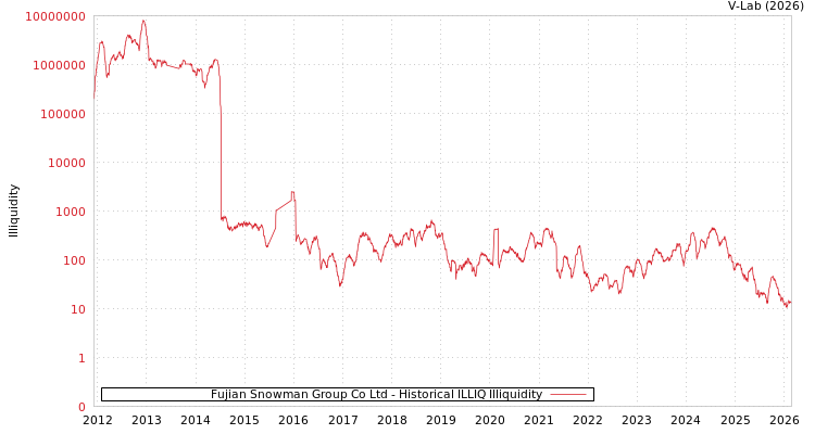graph of Fujian Snowman Group Co Ltd ILLIQ-HIST