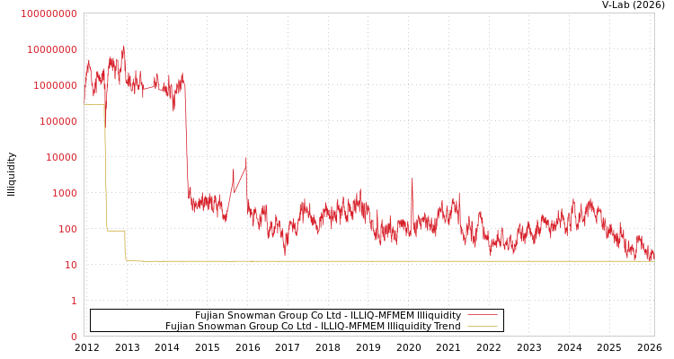 graph of Fujian Snowman Group Co Ltd ILLIQ-MFMEM