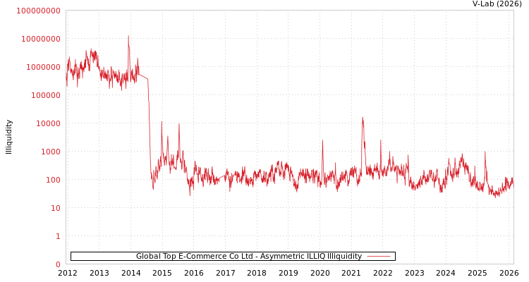 graph of Global Top E-Commerce Co Ltd ILLIQ-AMEM