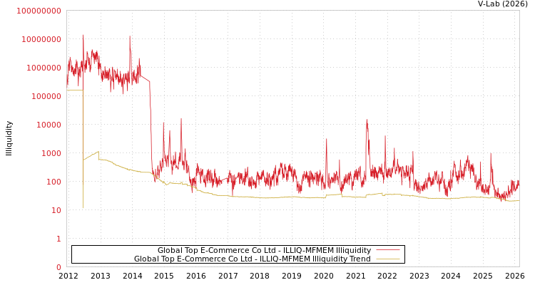 graph of Global Top E-Commerce Co Ltd ILLIQ-MFMEM