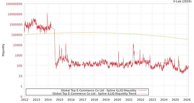 graph of Global Top E-Commerce Co Ltd ILLIQ-SMEM