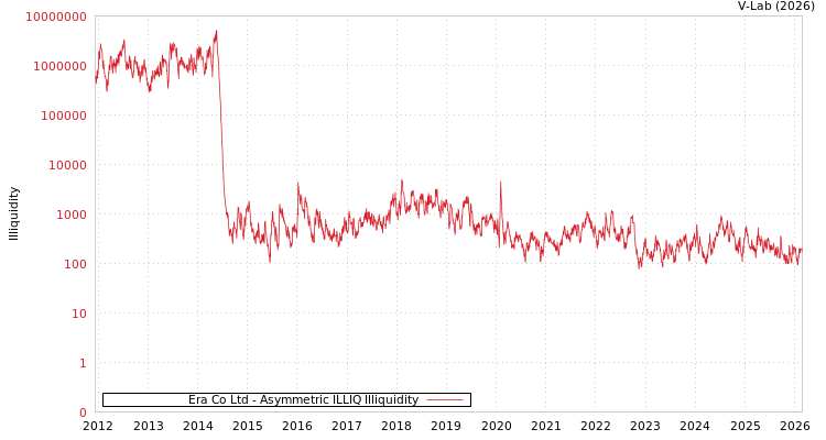 graph of Era Co Ltd ILLIQ-AMEM