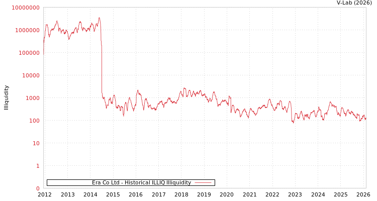 graph of Era Co Ltd ILLIQ-HIST