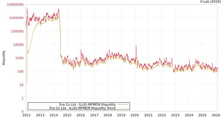 graph of Era Co Ltd ILLIQ-MFMEM
