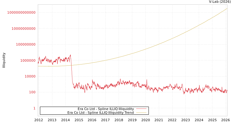 graph of Era Co Ltd ILLIQ-SMEM
