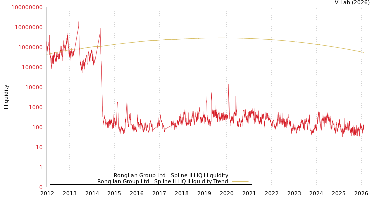 graph of Ronglian Group Ltd ILLIQ-SMEM