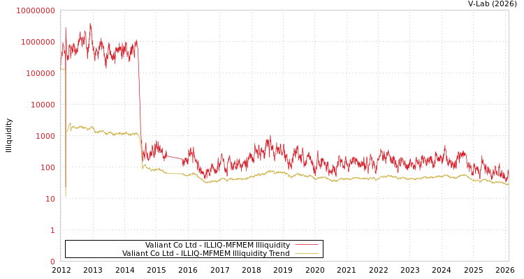 graph of Valiant Co Ltd ILLIQ-MFMEM