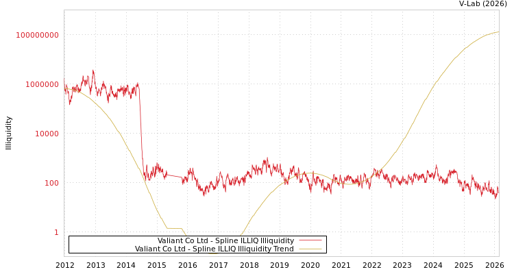 graph of Valiant Co Ltd ILLIQ-SMEM