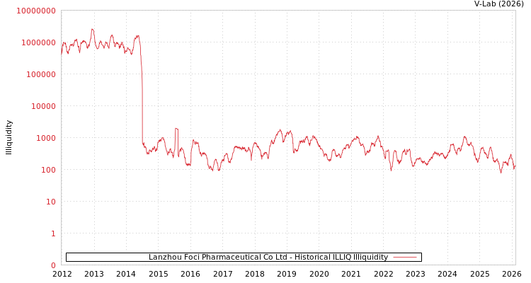 graph of Lanzhou Foci Pharmaceutical Co Ltd ILLIQ-HIST