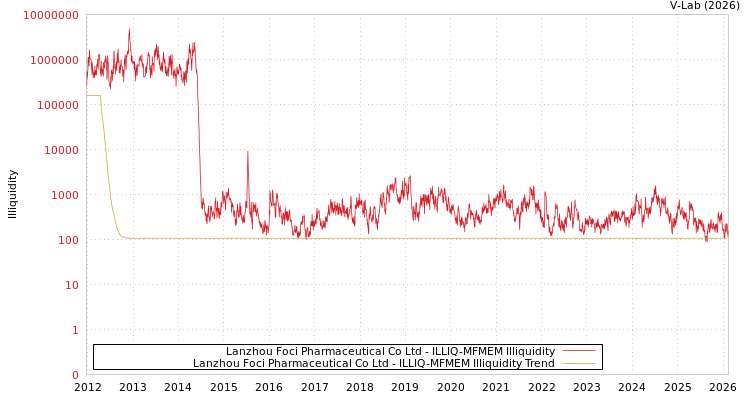 graph of Lanzhou Foci Pharmaceutical Co Ltd ILLIQ-MFMEM
