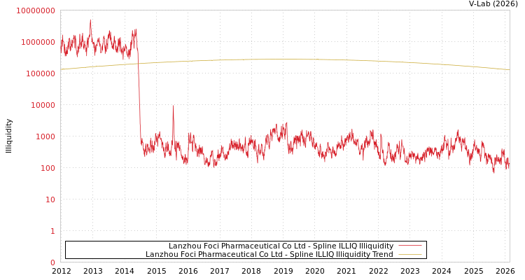 graph of Lanzhou Foci Pharmaceutical Co Ltd ILLIQ-SMEM