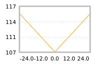 Impact of return on liquidity tomorrow